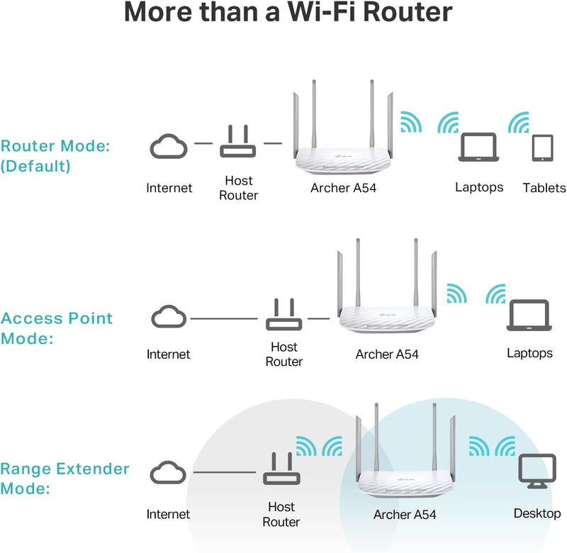 Tp-Link AC1200 Wifi Router (Archer A54) - Dual Band Wireless Internet Router, 4 X 10/100 Mbps Fast Ethernet Ports, Supports Guest Wifi, Access Point Mode, Ipv6 and Parental Controls (Renewed)