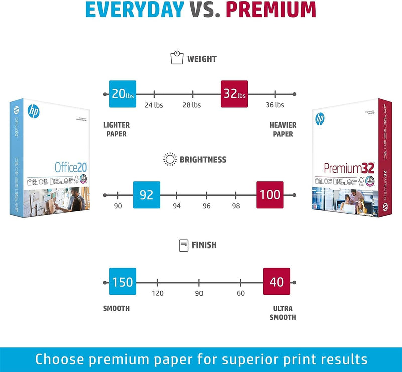 Paper Printer | 8.5 X 11 Paper | Premium 32 Lb | 1 Ream - 500 Sheets | 100 Bright | Made in USA - FSC Certified | 113100R