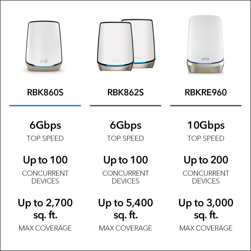 Orbi Tri-Band Wifi 6 Router (RBR860S), Coverage up to 2,700 Sq. Ft, 100 Devices, 10 Gig Internet Port, Free Armor Security, Expandable to Create a Mesh System, AX6000 802.11 AX (Up to 6Gbps) 6Gbps | Wifi 6 | 860 Series