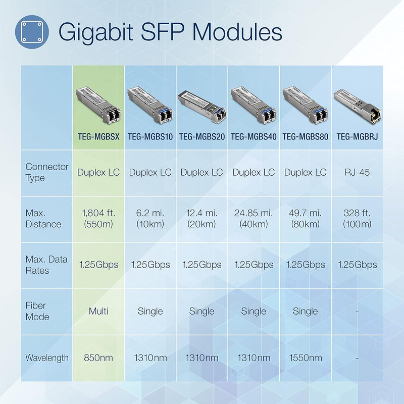 SFP Multi-Mode LC Module, up to 550M (1804 Ft), Mini-Gbic, Hot Pluggable, IEEE 802.3Z Gigabit Ethernet, Supports up to 1.25 Gbps, Lifetime Protection, Silver, TEG-MGBSX