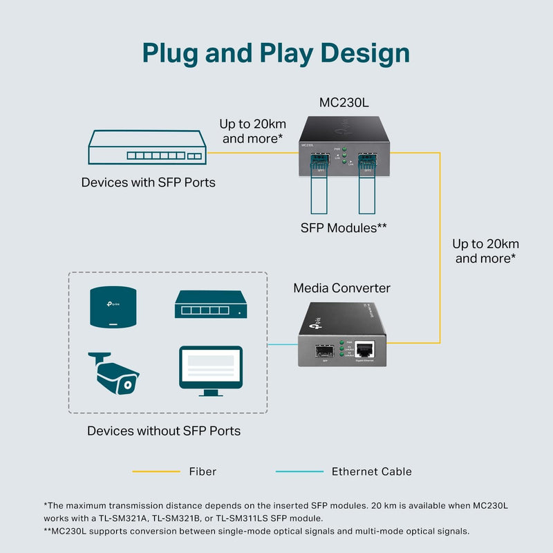 MC230L | Gigabit SFP to SFP Fiber Media Converter | Convert between 2 Gigabit SFP Modules| Plug & Play | Durable Metal Casing | Versatile Compatibility | Hot-Swappable