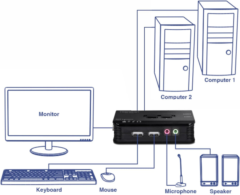 2-Port USB KVM Switch and Cable Kit with Audio, Manage Two Pcs, USB 1.1, Hot-Plug, Auto-Scan, Hot-Keys, Windows & Linux Compliant, TK-209K