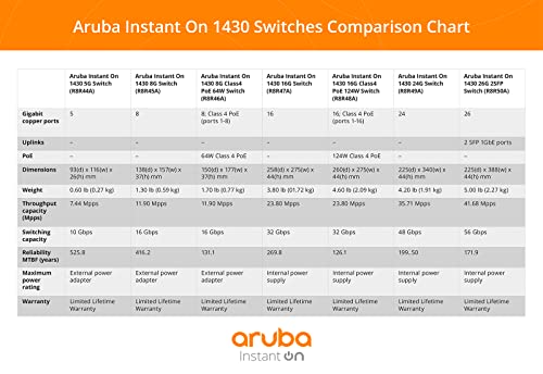 Aruba Instant On 1430 Switch Series…